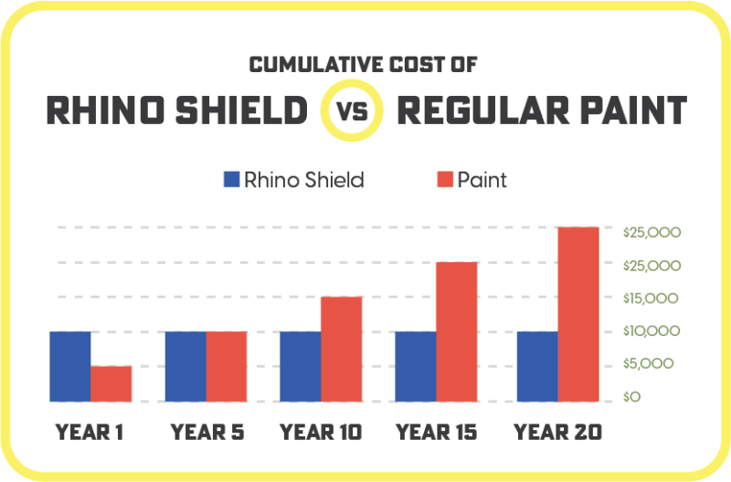 Rhino Shield Cost in DFW Rhino Shield of DFW